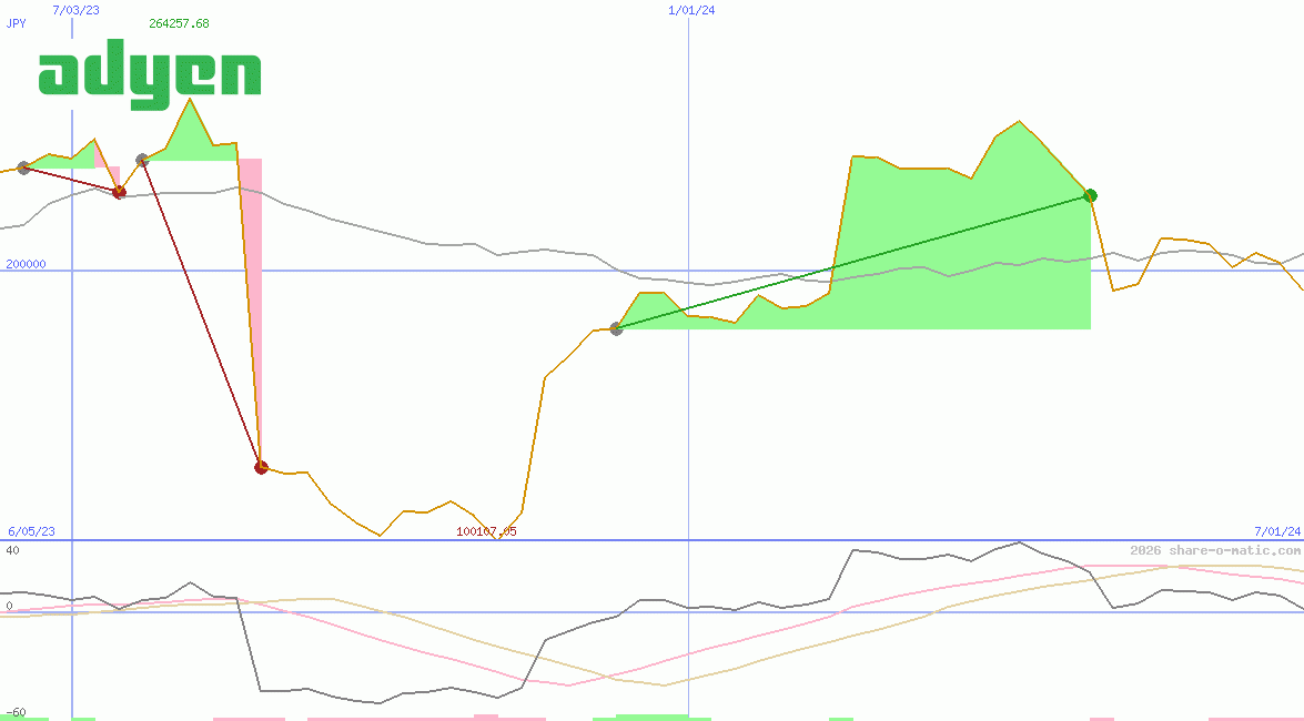 Adyen NV