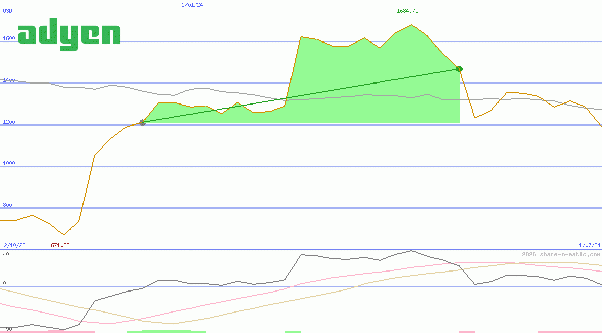 Adyen NV