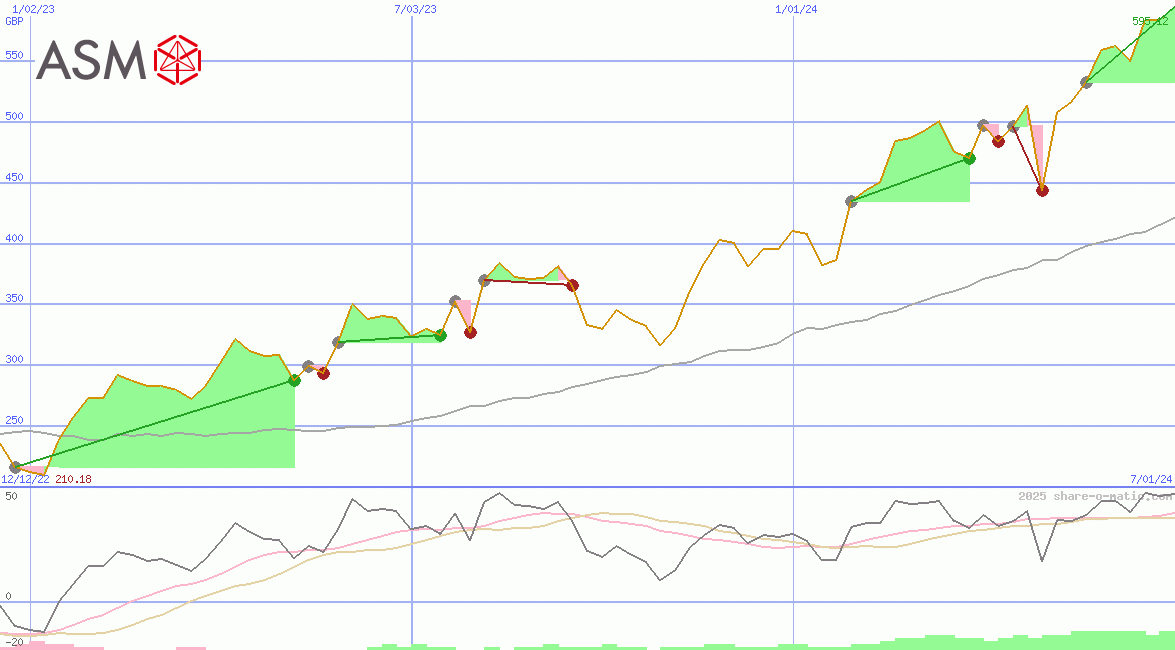 ASM International NV