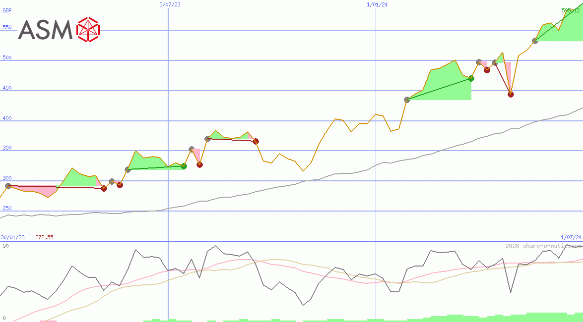 ASM International NV