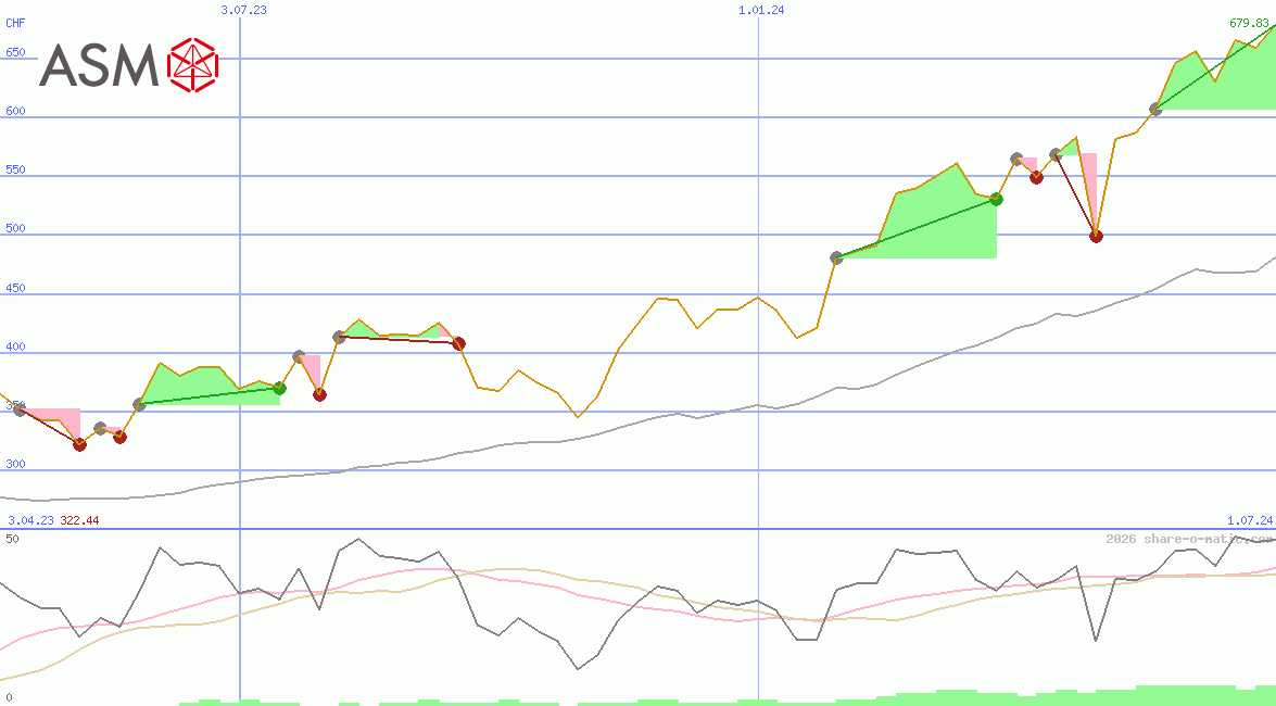 ASM International NV