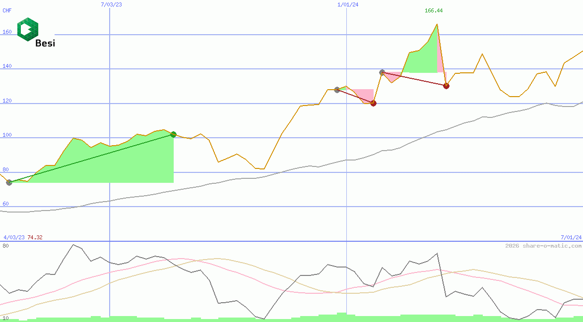 BE Semiconductor Industries NV