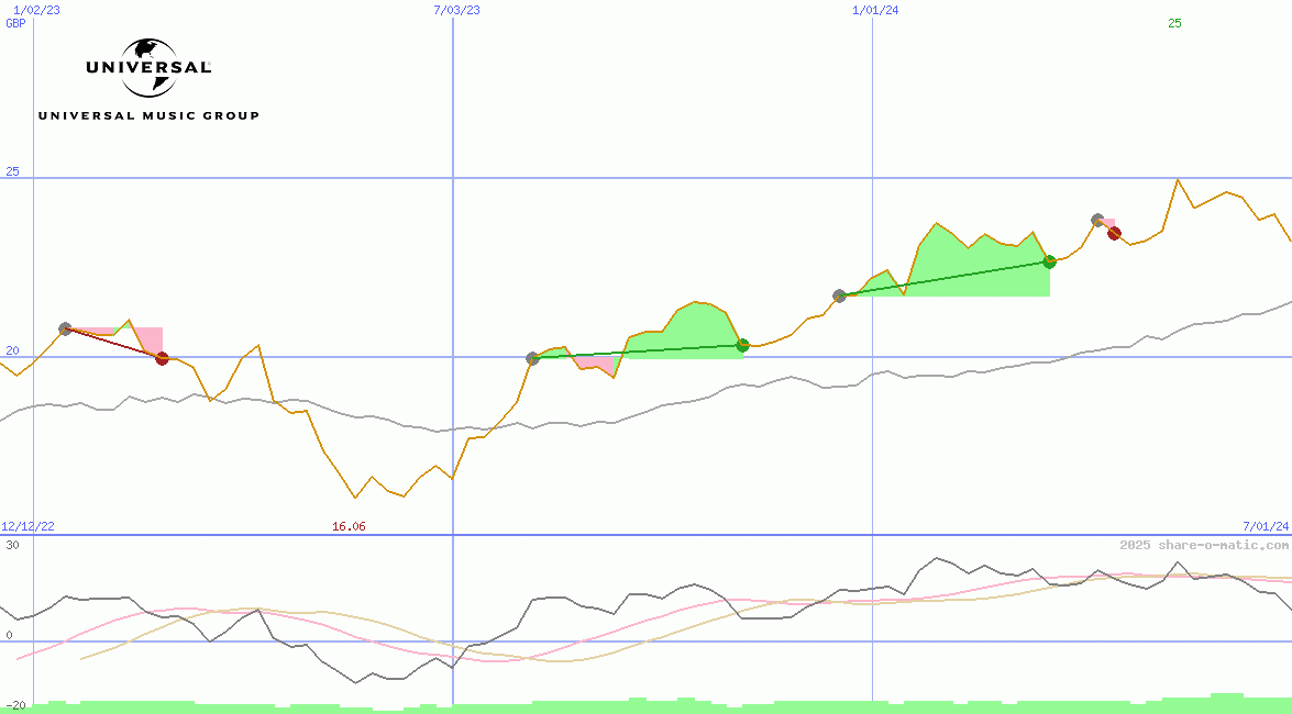 Universal Music Group NV