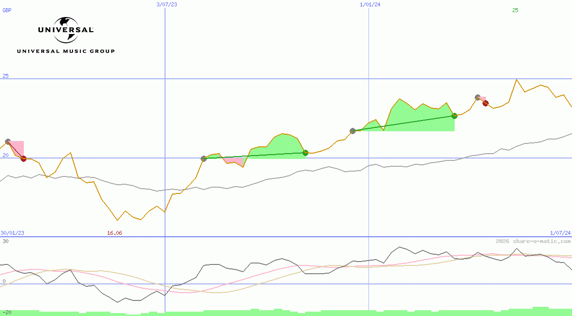 Universal Music Group NV
