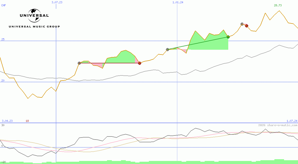 Universal Music Group NV