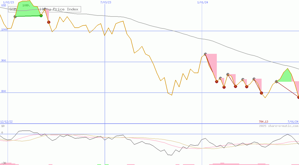 SOM Sustainability Price Index