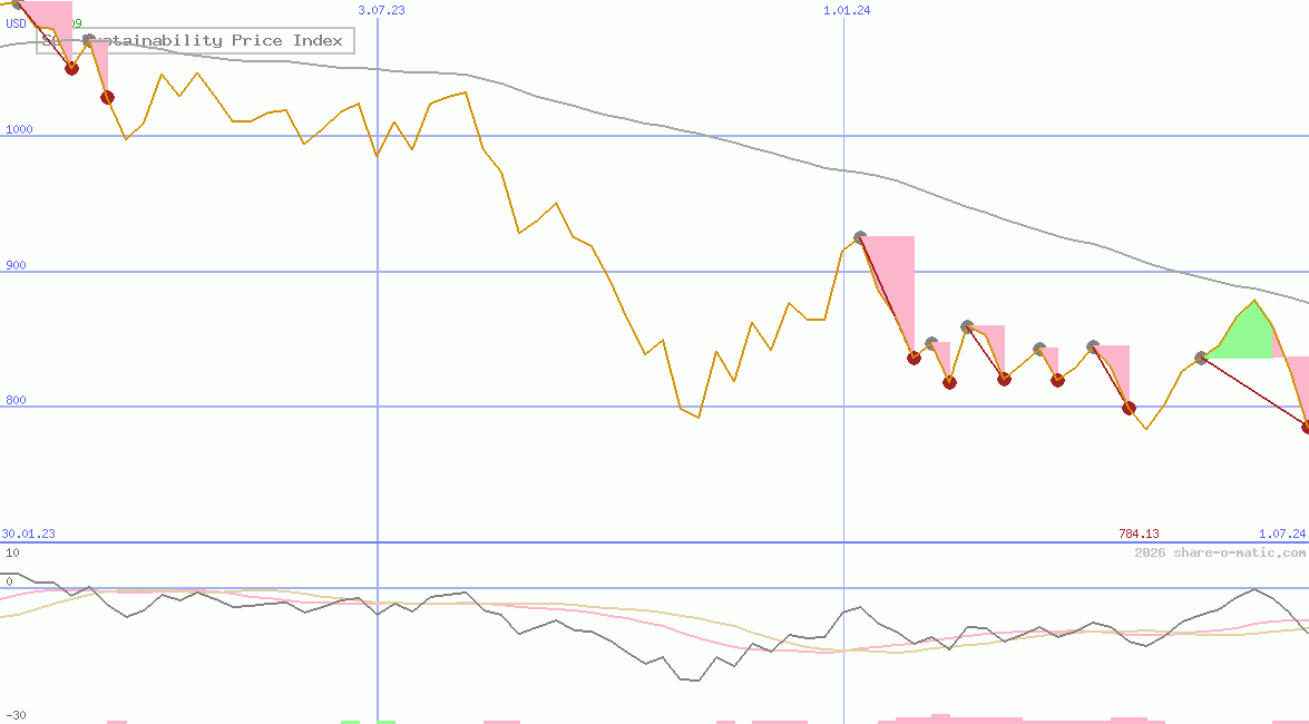 SOM Sustainability Price Index
