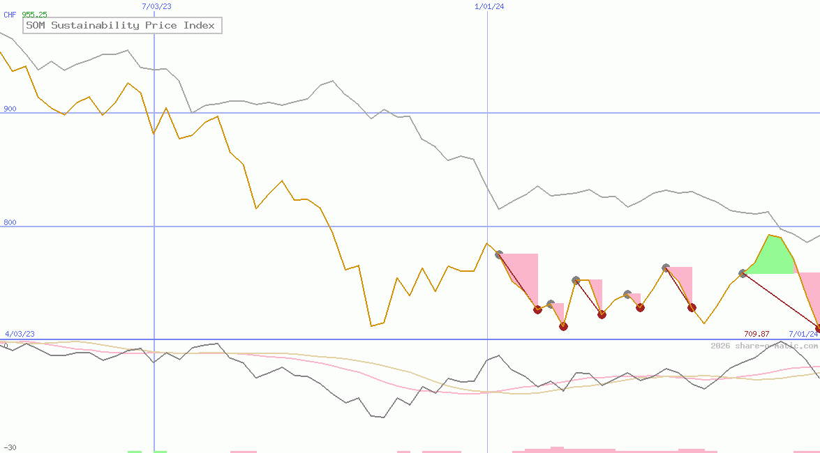 SOM Sustainability Price Index