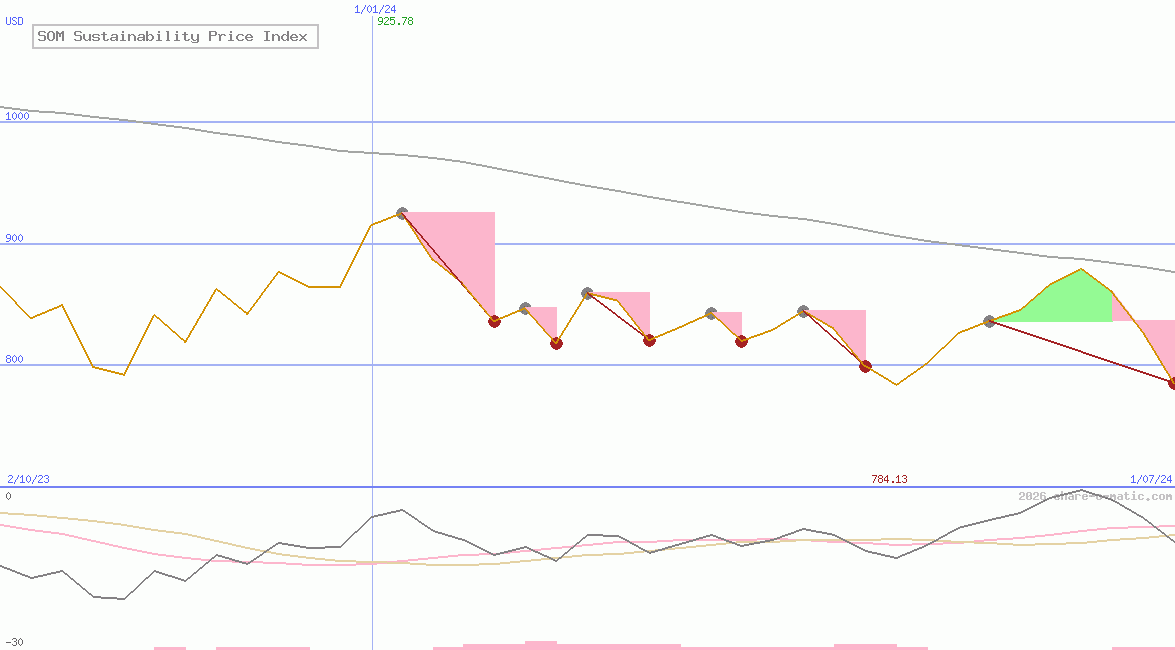 SOM Sustainability Price Index