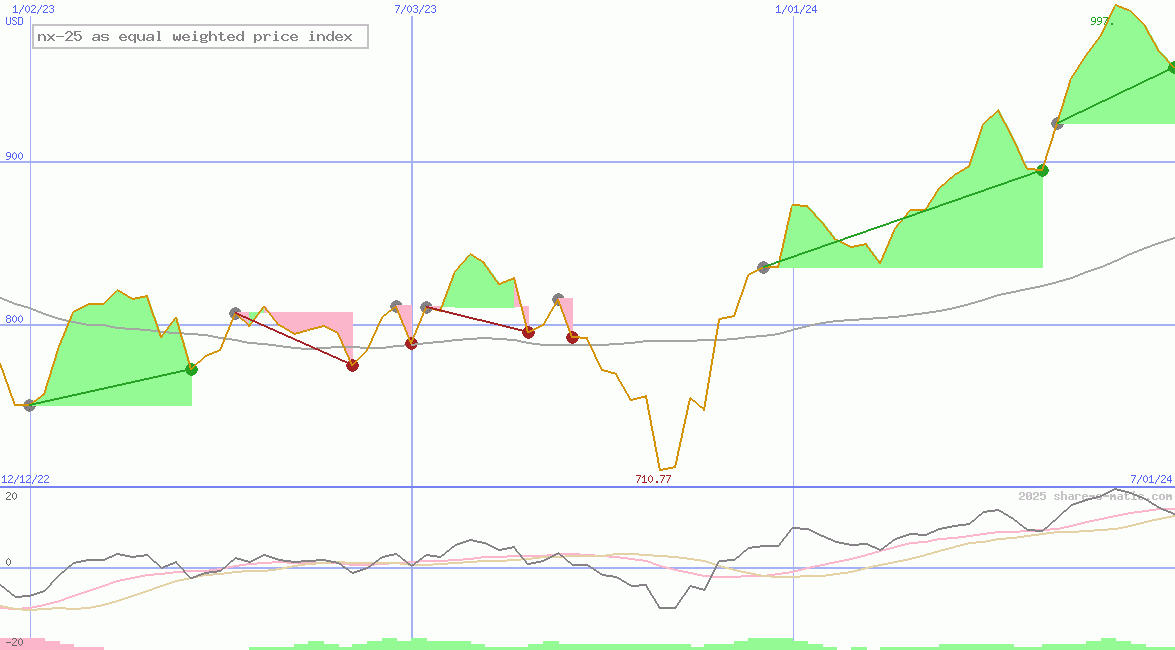 nx-25 as equal weighted price index