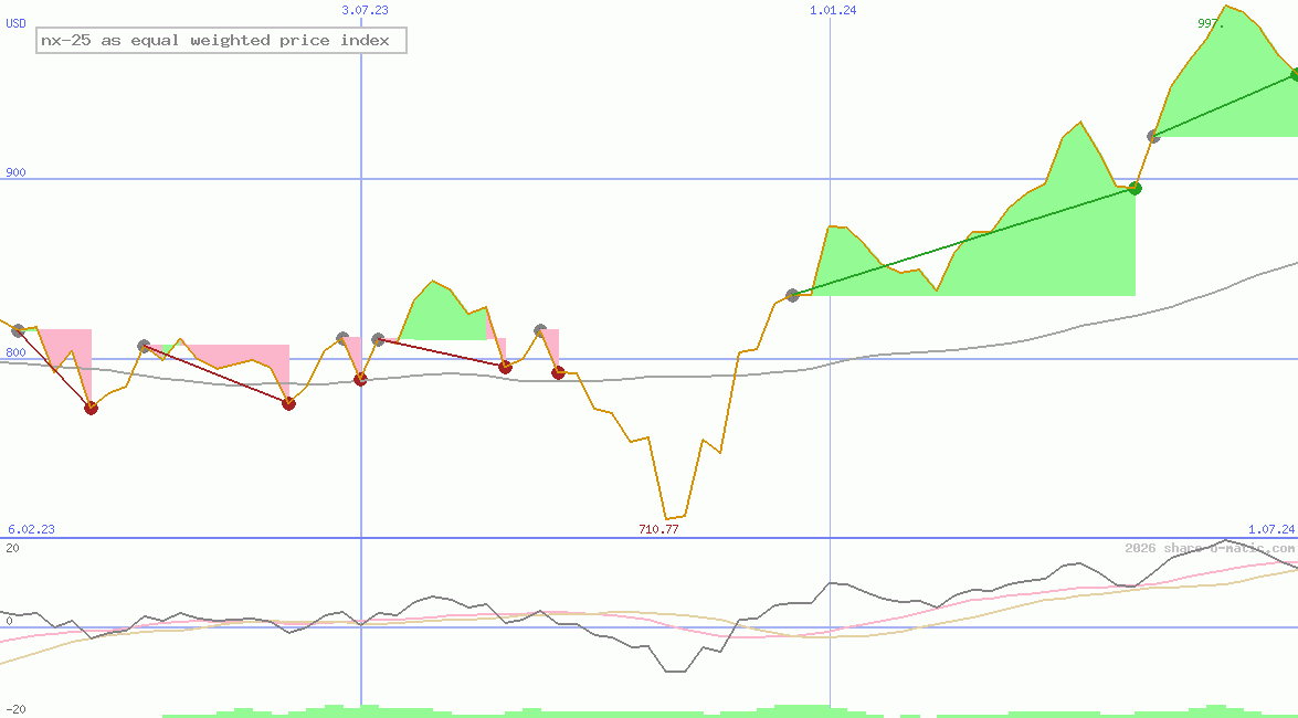 nx-25 as equal weighted price index