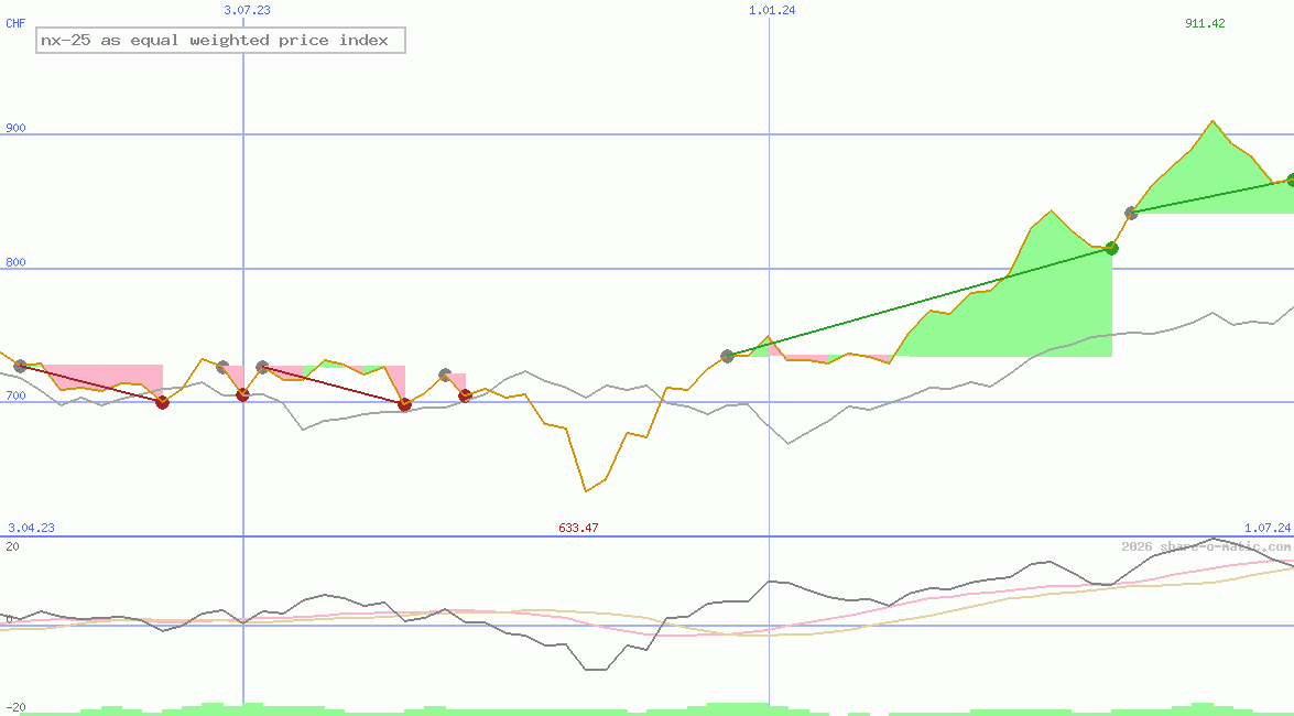 nx-25 as equal weighted price index