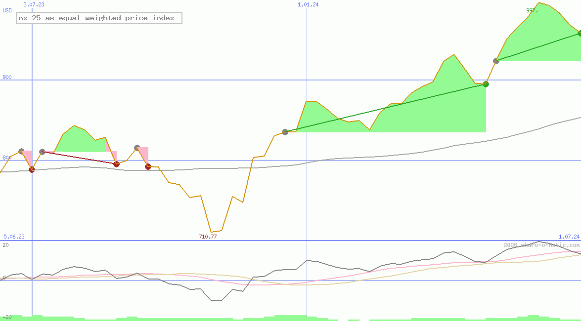 nx-25 as equal weighted price index
