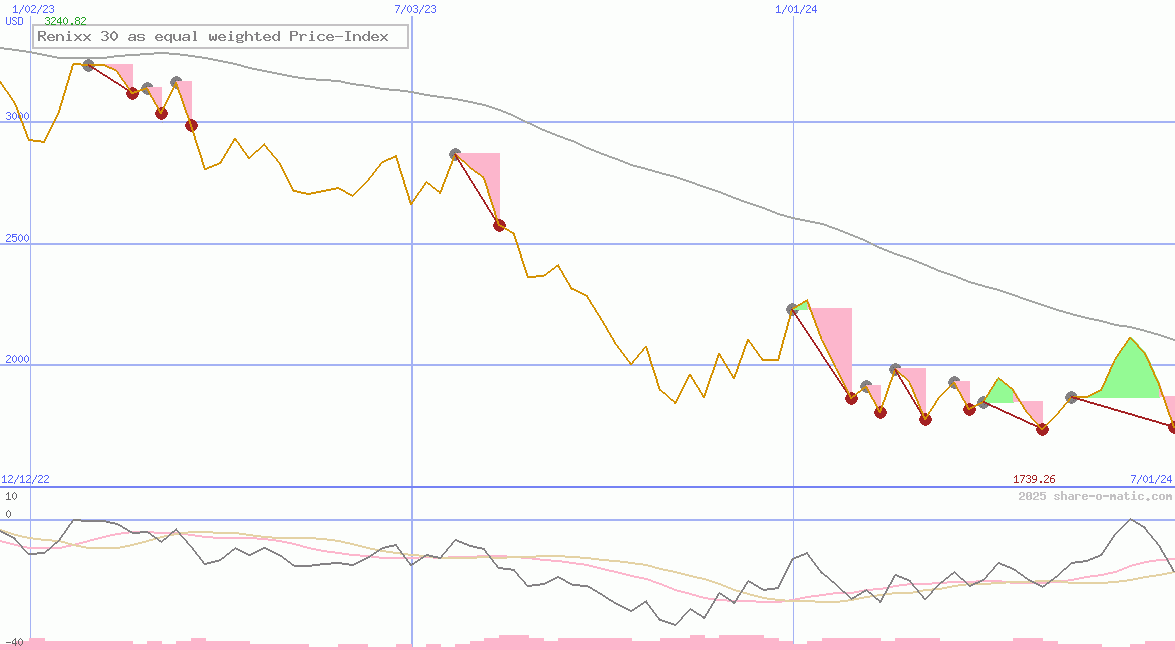 Renixx 30 as equal weighted Price-Index