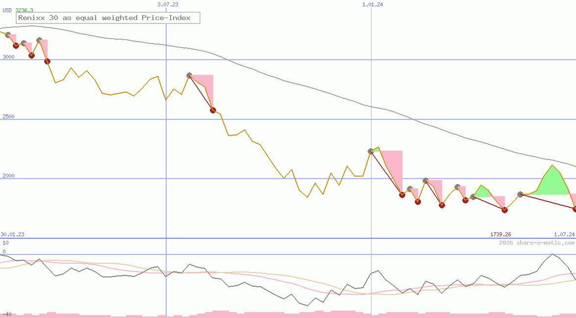 Renixx 30 as equal weighted Price-Index