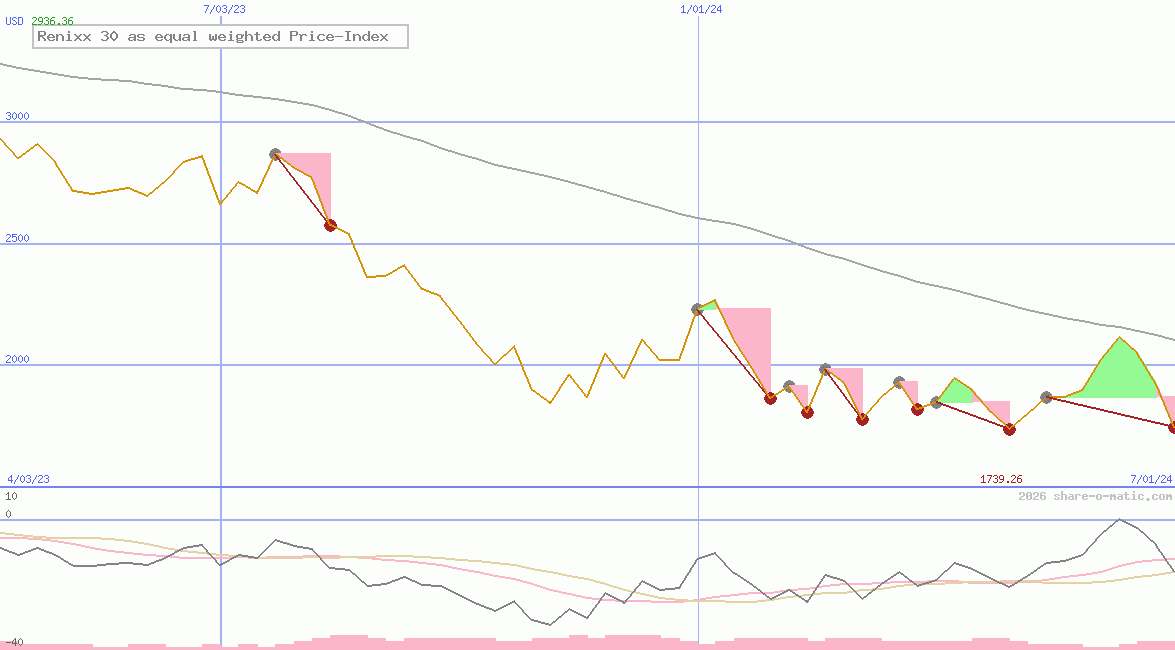 Renixx 30 as equal weighted Price-Index