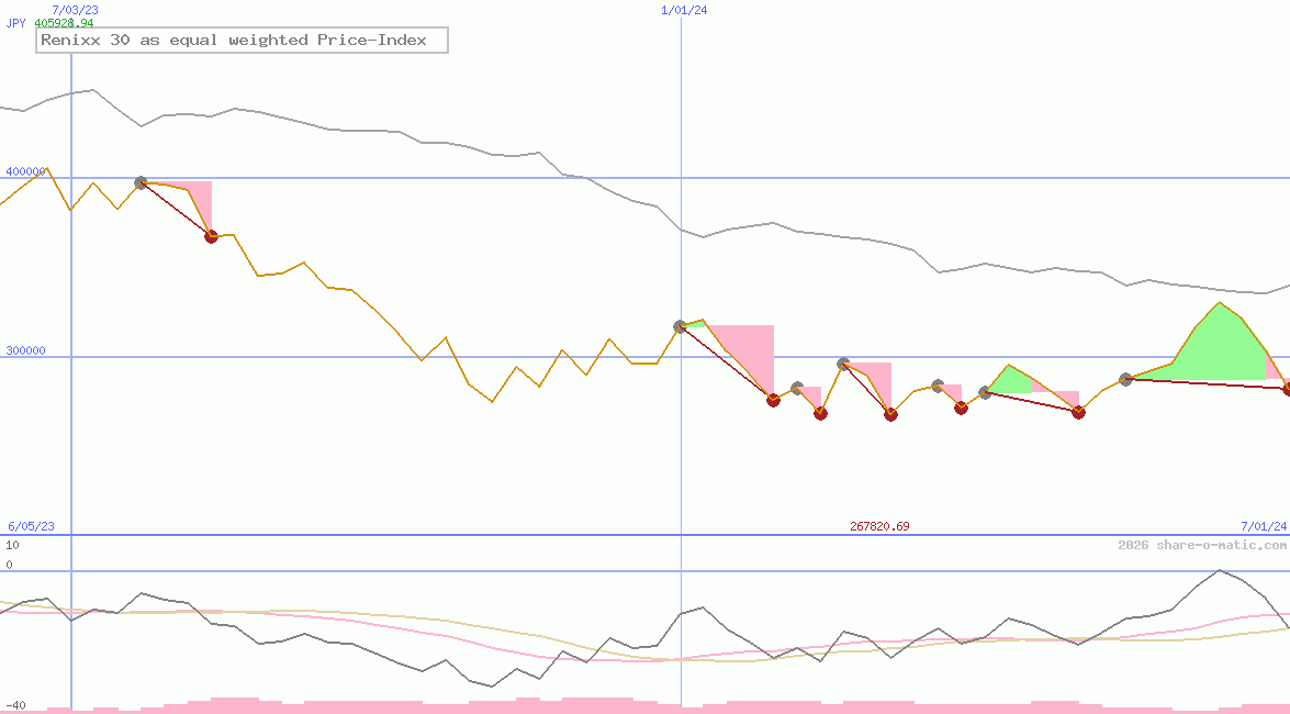 Renixx 30 as equal weighted Price-Index