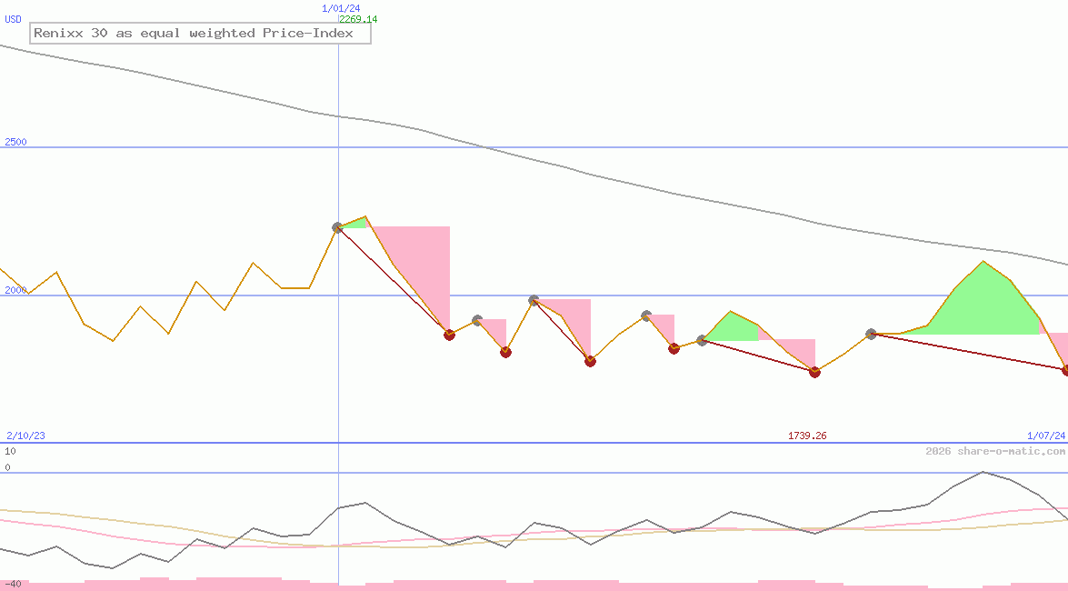 Renixx 30 as equal weighted Price-Index