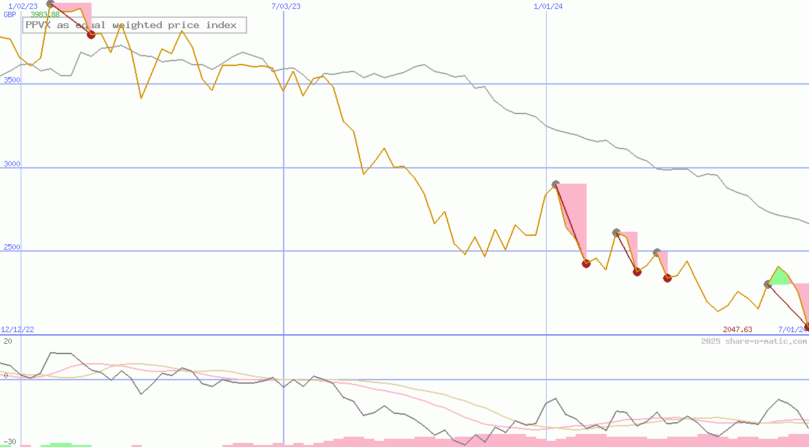 PPVX as equal weighted price index