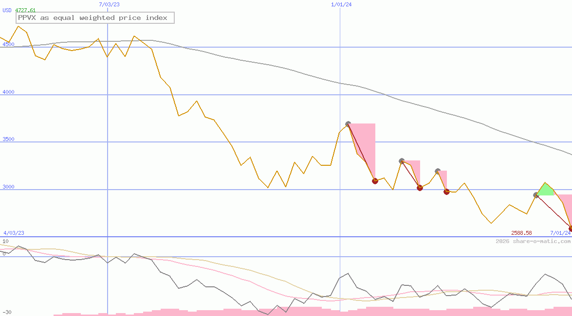 PPVX as equal weighted price index