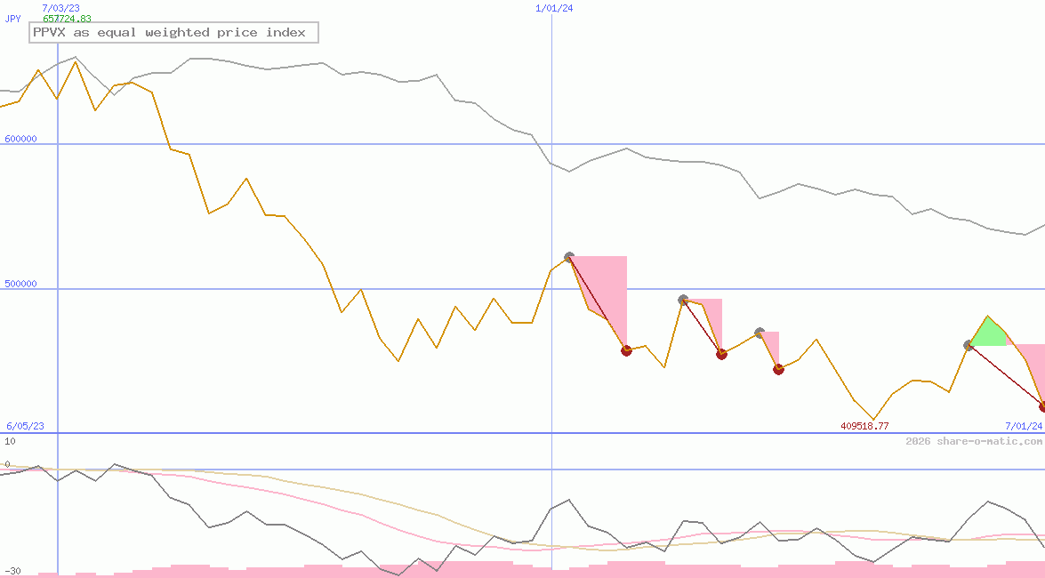 PPVX as equal weighted price index
