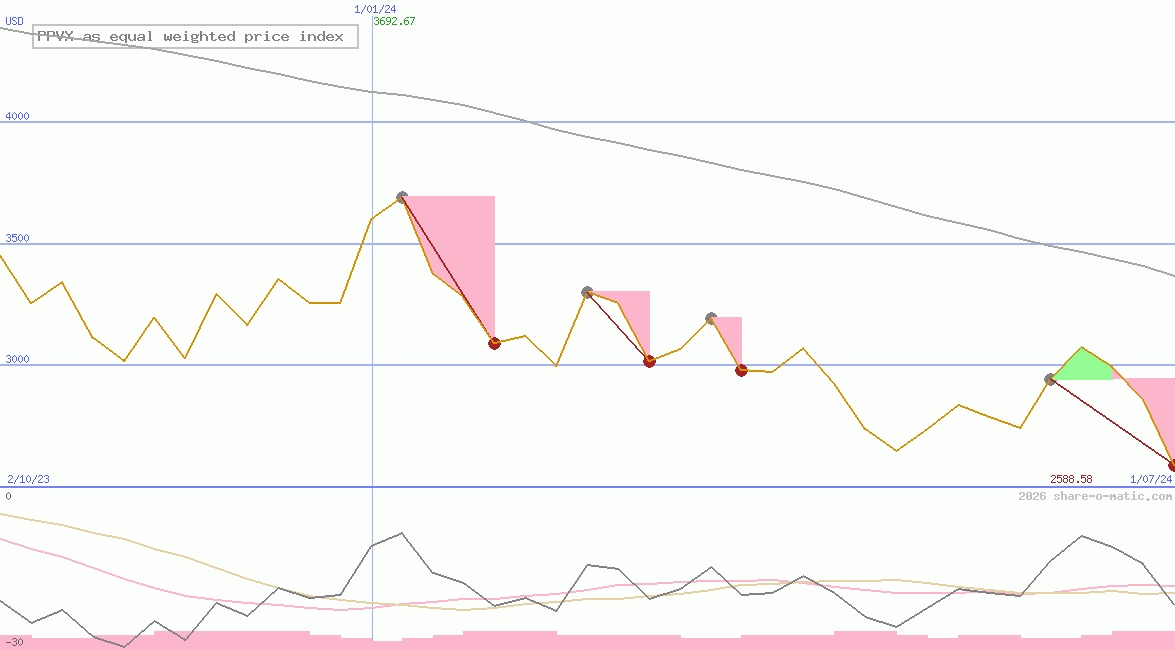 PPVX as equal weighted price index