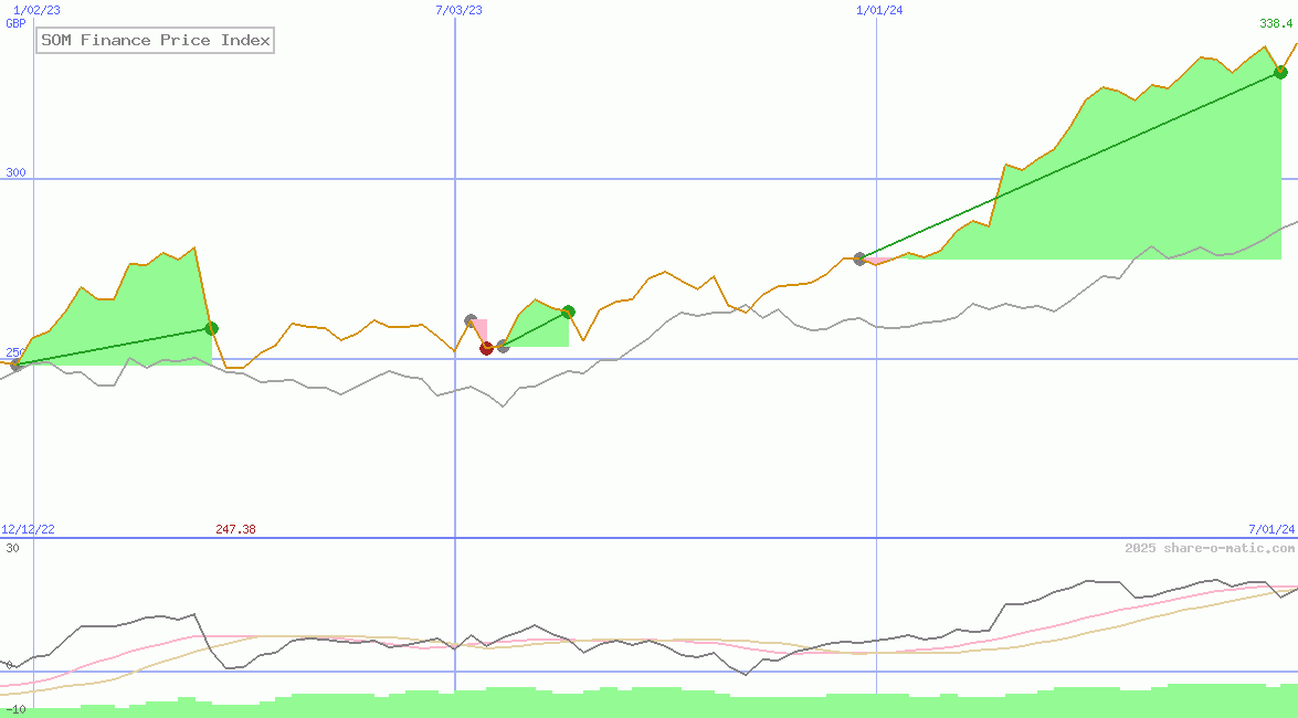 SOM Finance Price Index