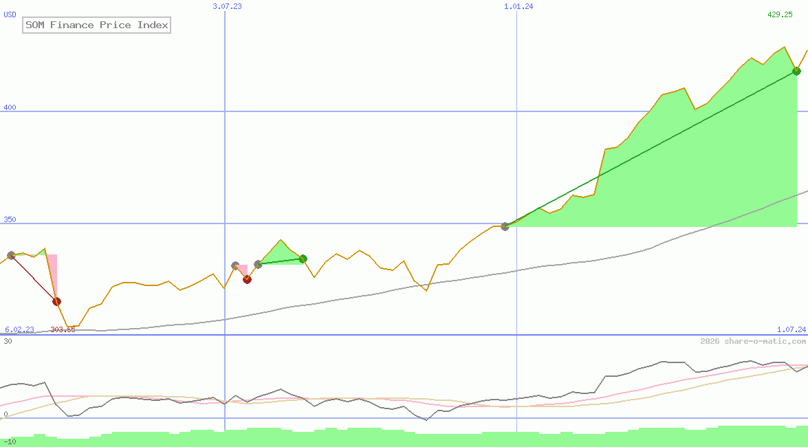 SOM Finance Price Index