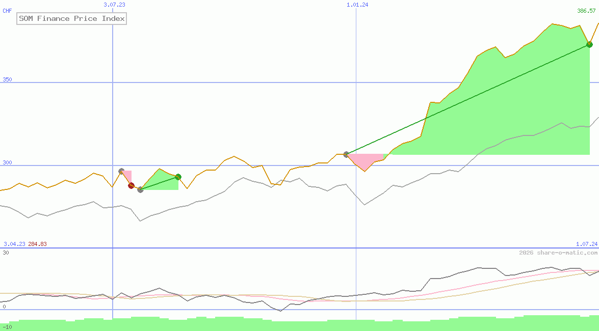 SOM Finance Price Index