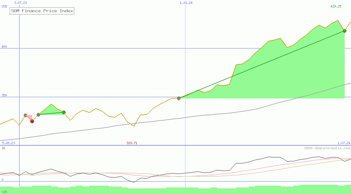 SOM Finance Price Index