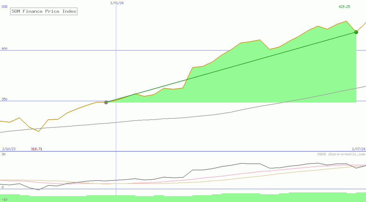 SOM Finance Price Index