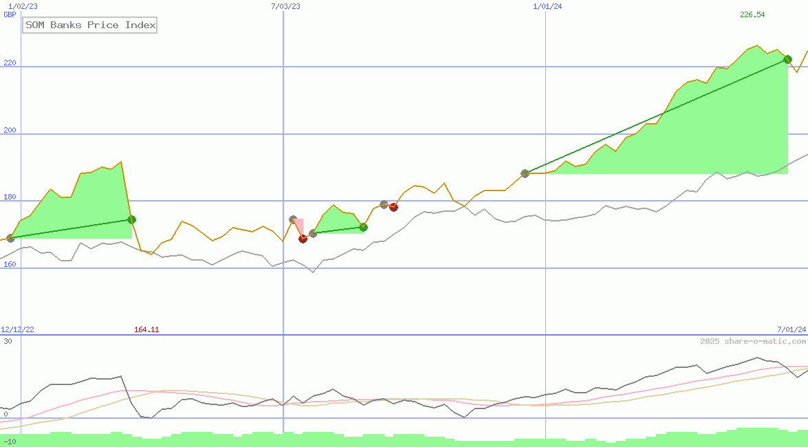 SOM Banks Price Index