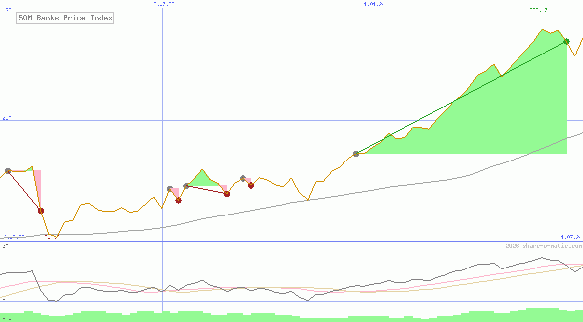 SOM Banks Price Index