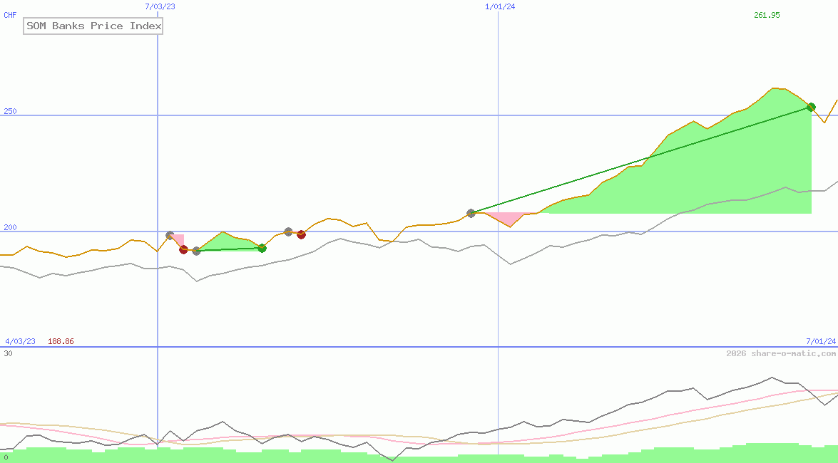 SOM Banks Price Index