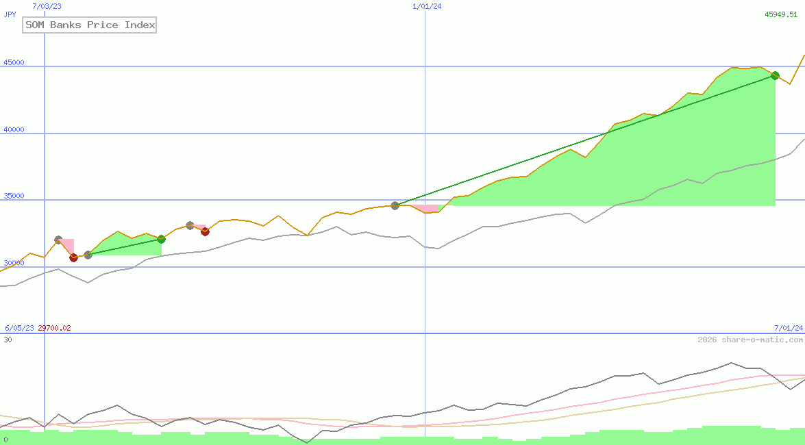 SOM Banks Price Index