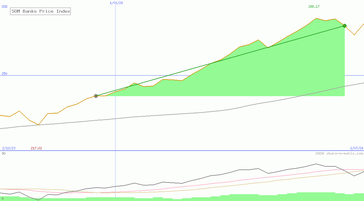 SOM Banks Price Index