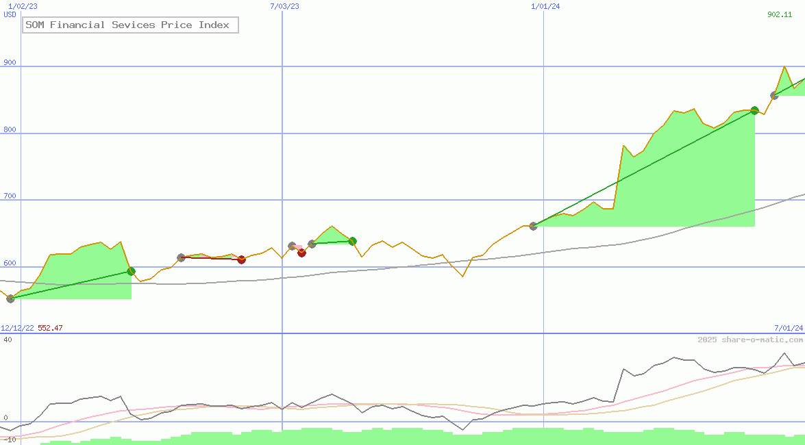 SOM Financial Sevices Price Index