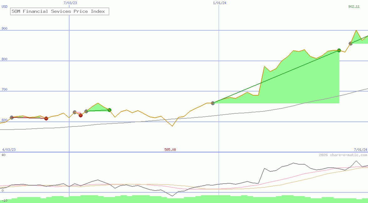 SOM Financial Sevices Price Index