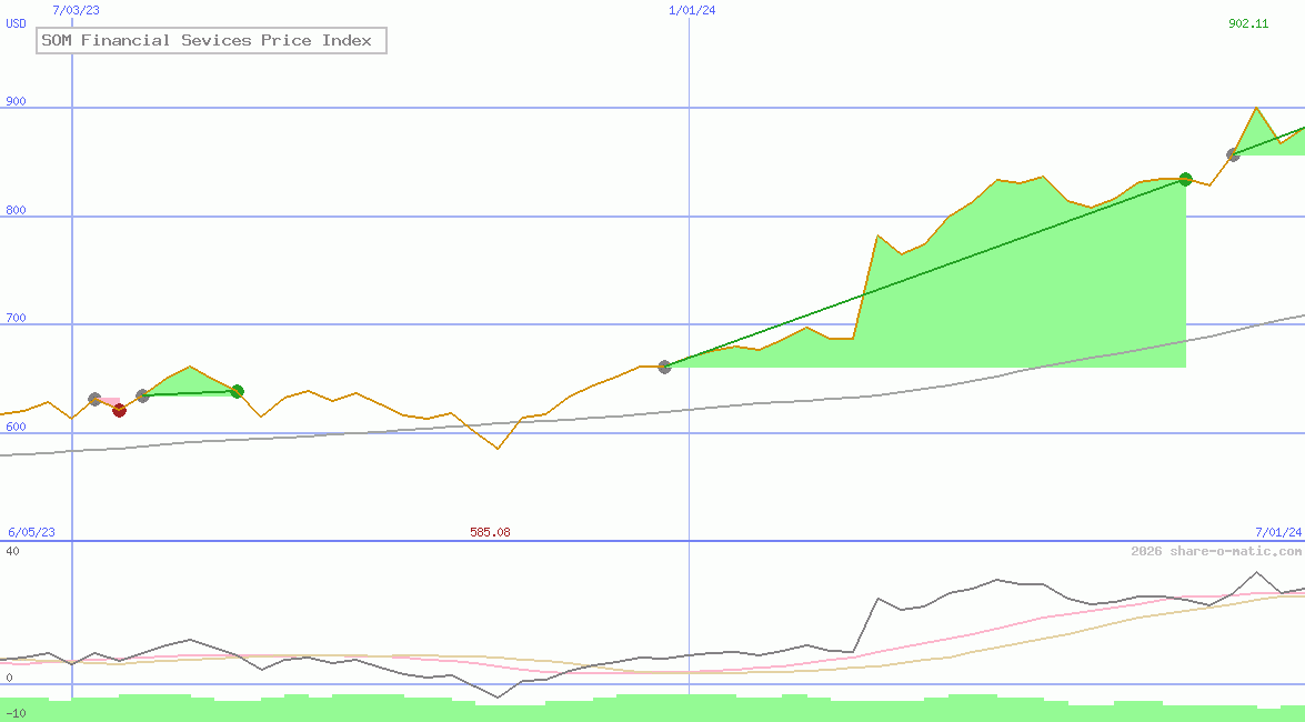 SOM Financial Sevices Price Index