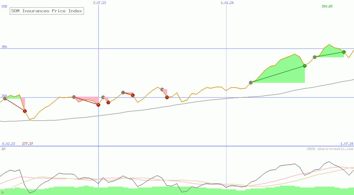 SOM Insurances Price Index