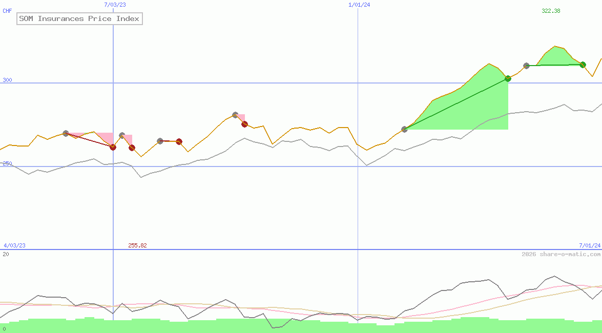 SOM Insurances Price Index