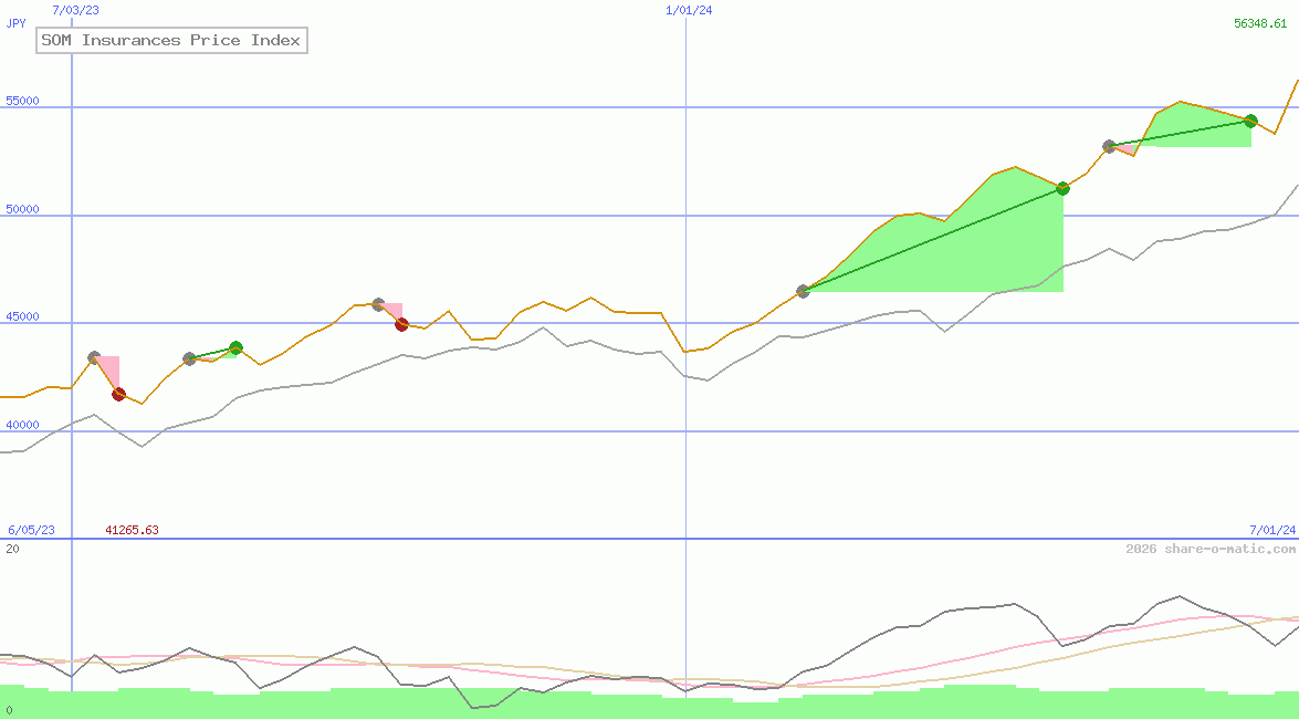 SOM Insurances Price Index