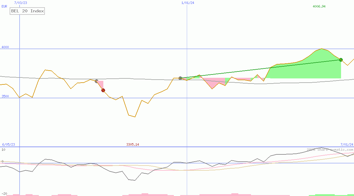 BEL 20 Index