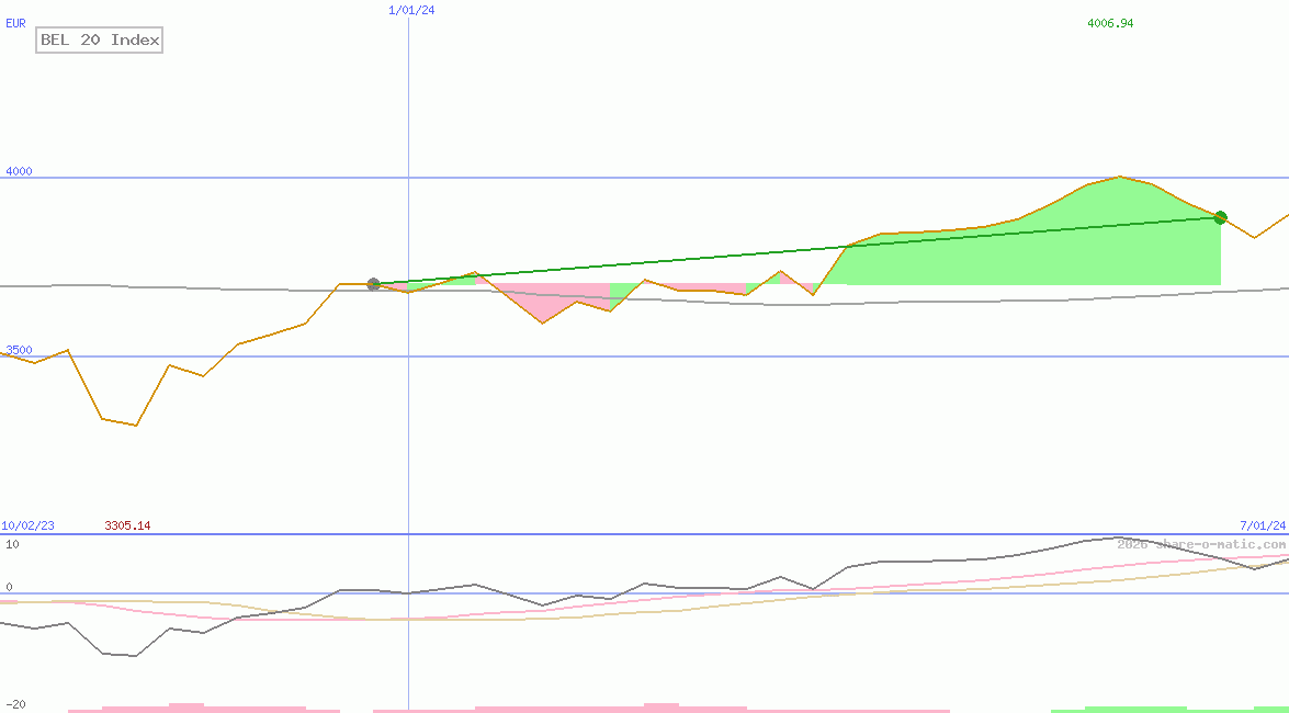 BEL 20 Index