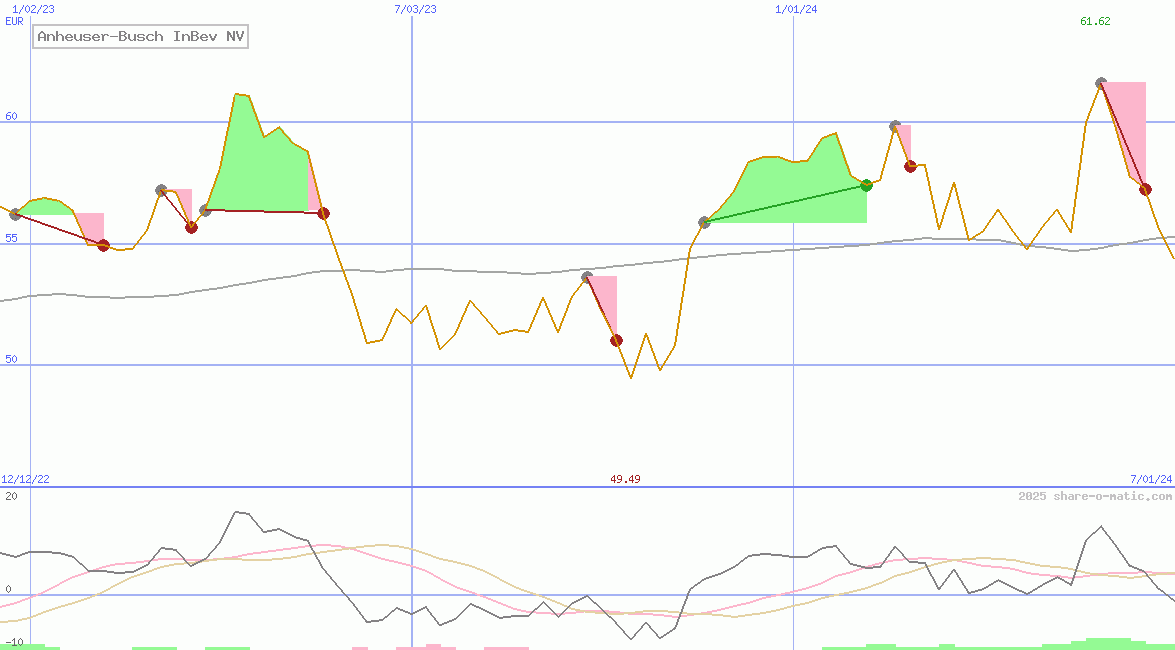 Anheuser-Busch InBev NV