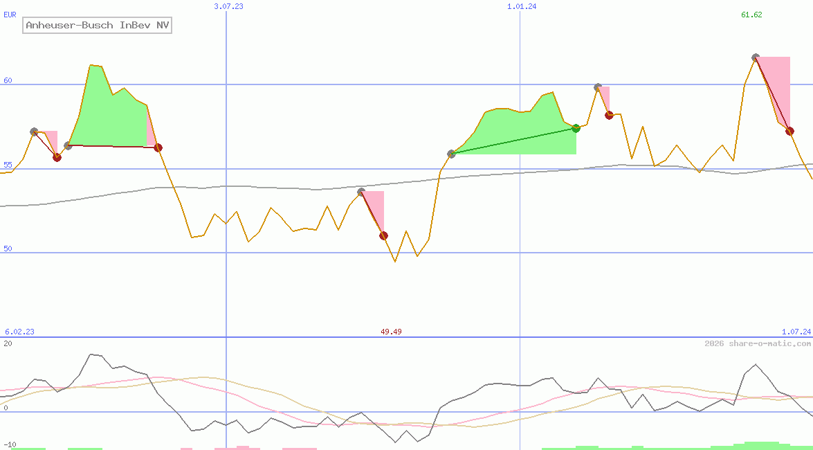 Anheuser-Busch InBev NV
