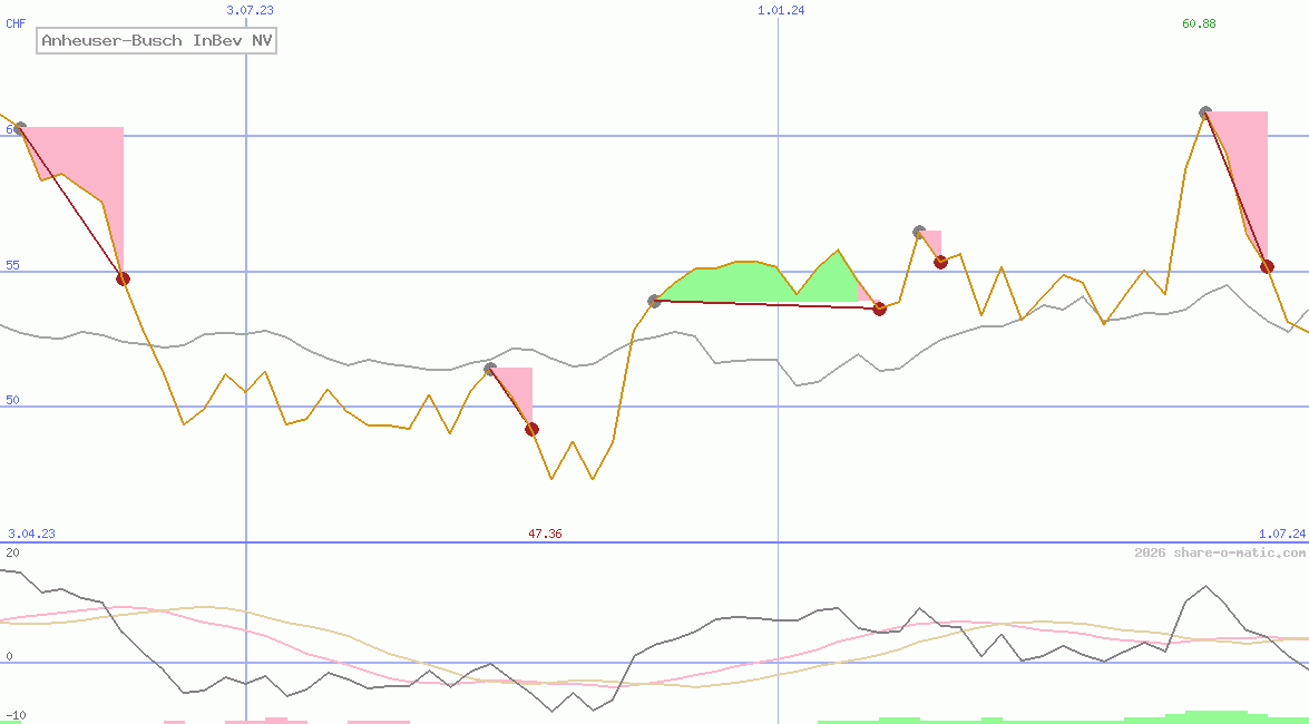 Anheuser-Busch InBev NV