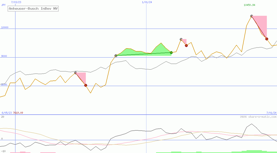 Anheuser-Busch InBev NV