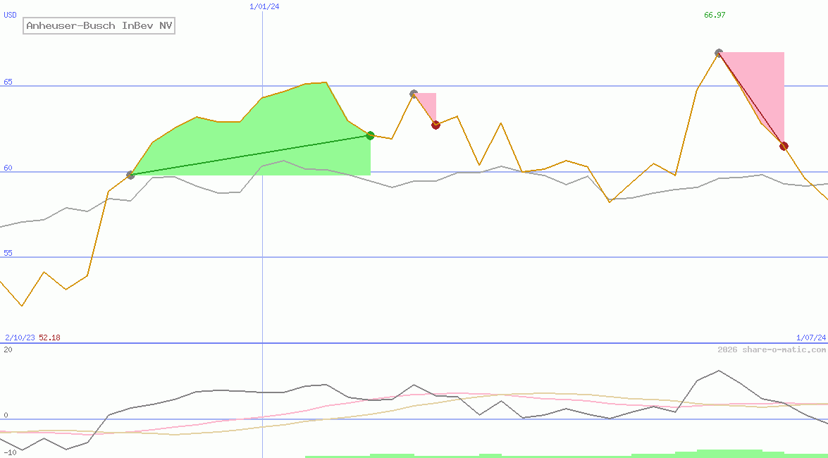 Anheuser-Busch InBev NV