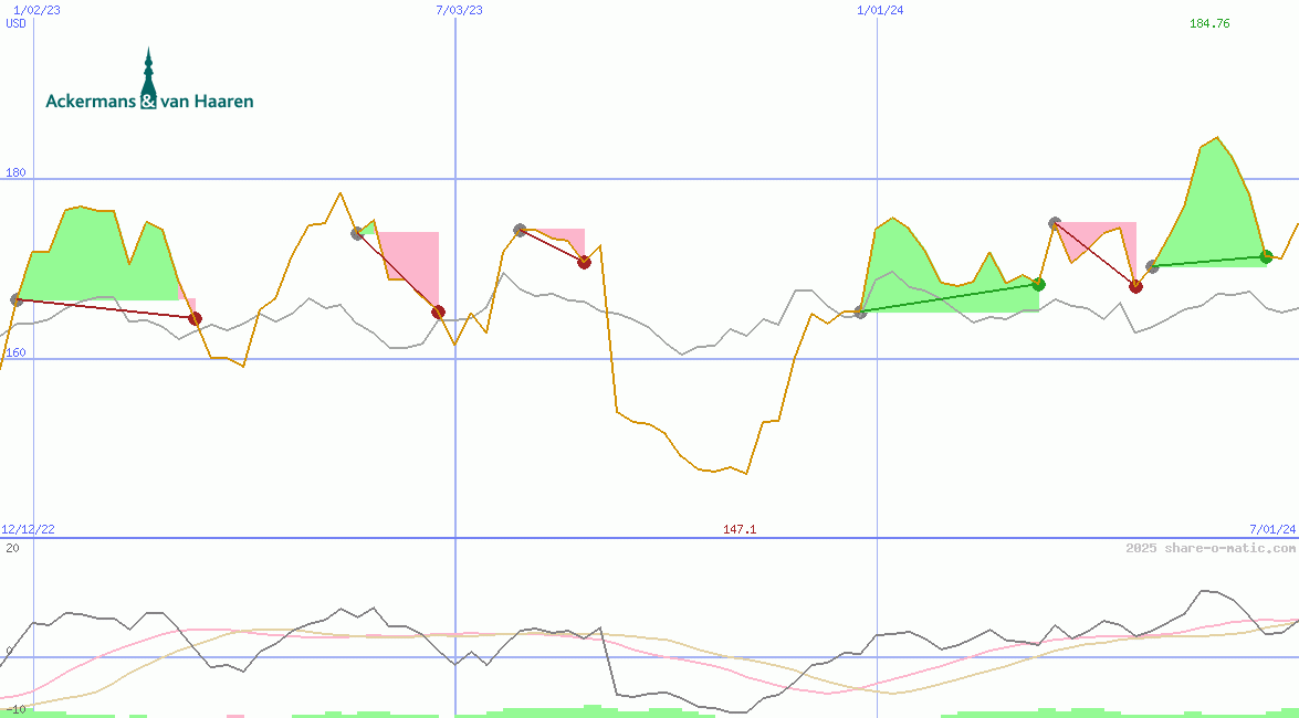 Ackermans & van Haaren NV